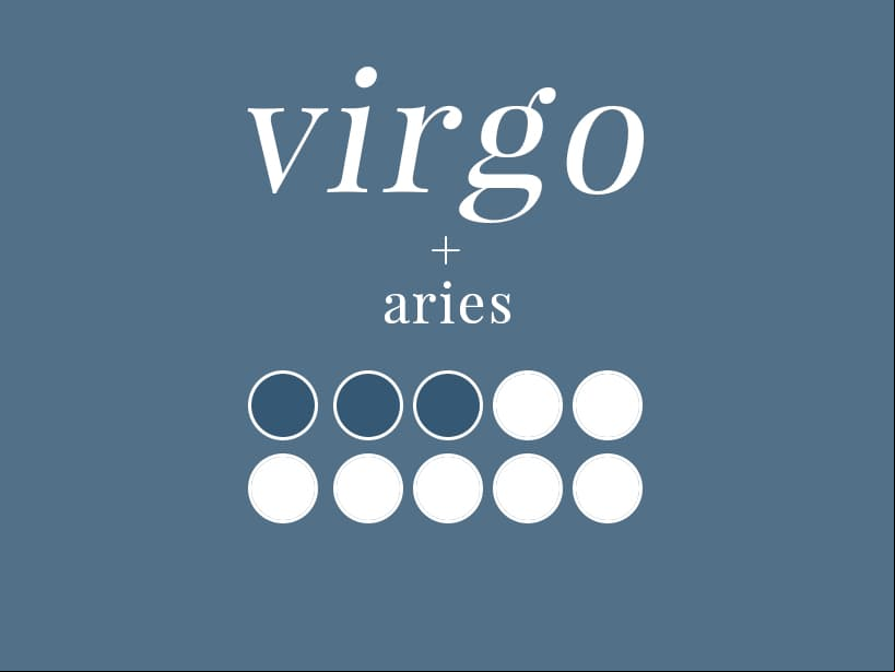 VIRGO + ARIES (3/10): Virgo se siente atraído por la audacia de Aries, de eso no hay duda. Sin embargo, la personalidad de ambos choca debido a que Virgo quiere hablar, mientras que Aries prefiere actuar. Uno es inhibido, mientras que el otro es impulsivo y salvaje. Uno es introvertido y silencioso, mientras que el otro es uno de los más extrovertidos del Zodiaco.